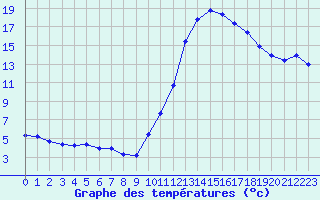 Courbe de tempratures pour Remich (Lu)