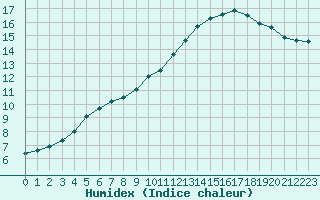 Courbe de l'humidex pour Verneuil (78)