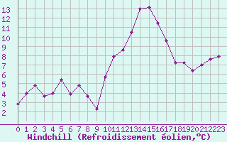 Courbe du refroidissement olien pour Caen (14)