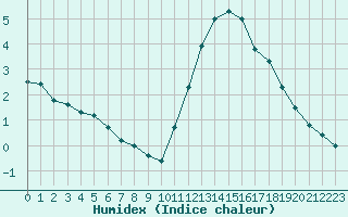 Courbe de l'humidex pour Orly (91)