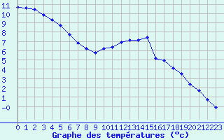 Courbe de tempratures pour Bridel (Lu)