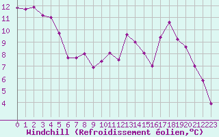 Courbe du refroidissement olien pour Nancy - Ochey (54)