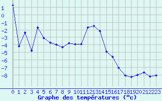 Courbe de tempratures pour Grimentz (Sw)