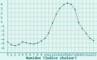 Courbe de l'humidex pour Christnach (Lu)