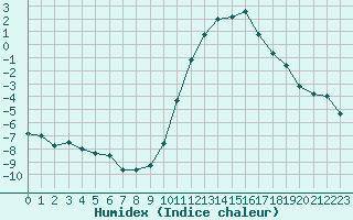 Courbe de l'humidex pour Saint-Dizier (52)