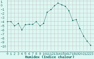 Courbe de l'humidex pour Brianon (05)