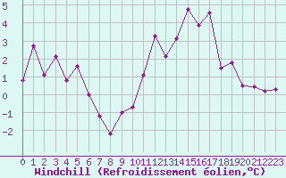 Courbe du refroidissement olien pour Landivisiau (29)