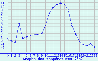 Courbe de tempratures pour Laqueuille (63)