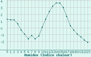 Courbe de l'humidex pour Seichamps (54)