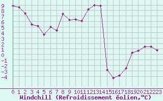 Courbe du refroidissement olien pour Ble / Mulhouse (68)