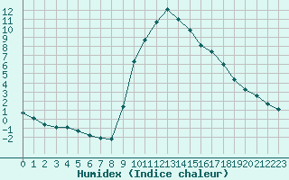 Courbe de l'humidex pour Preonzo (Sw)