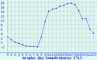 Courbe de tempratures pour Boulc (26)