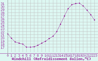 Courbe du refroidissement olien pour Cognac (16)
