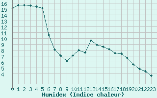 Courbe de l'humidex pour Chatelus-Malvaleix (23)