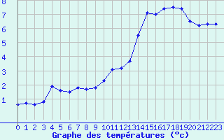 Courbe de tempratures pour Croisette (62)