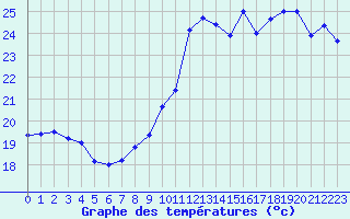 Courbe de tempratures pour Cap Bar (66)