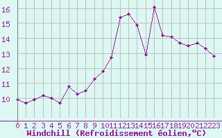 Courbe du refroidissement olien pour Clermont-Ferrand (63)