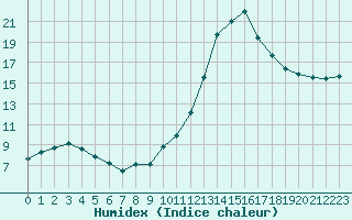 Courbe de l'humidex pour Saint-Laurent-du-Pont (38)