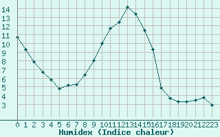 Courbe de l'humidex pour Montret (71)