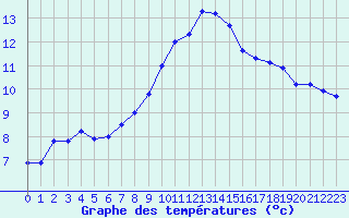 Courbe de tempratures pour Chteau-Chinon (58)