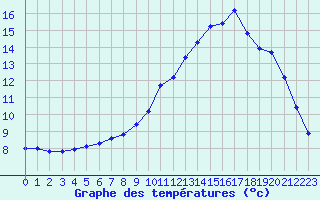 Courbe de tempratures pour Angers-Beaucouz (49)
