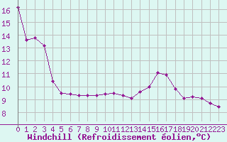 Courbe du refroidissement olien pour Boulaide (Lux)