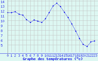 Courbe de tempratures pour Grasque (13)