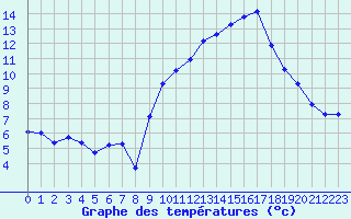 Courbe de tempratures pour Malbosc (07)