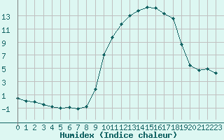 Courbe de l'humidex pour Saint-Amans (48)