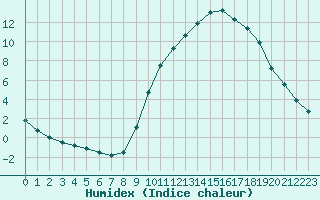 Courbe de l'humidex pour Thnes (74)