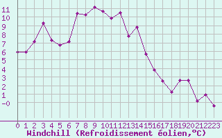 Courbe du refroidissement olien pour Haegen (67)