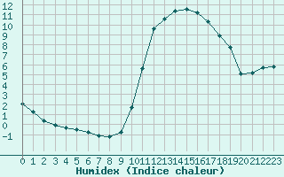 Courbe de l'humidex pour Saint-Philbert-sur-Risle (27)