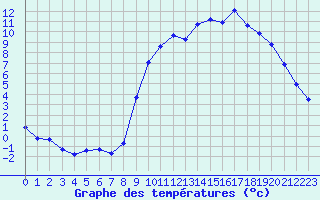 Courbe de tempratures pour La Meyze (87)