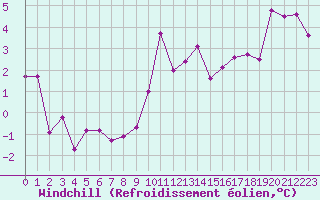 Courbe du refroidissement olien pour Saint-Auban (04)
