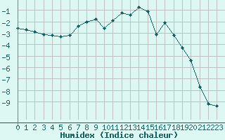 Courbe de l'humidex pour Aigleton - Nivose (38)