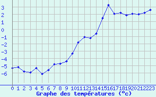 Courbe de tempratures pour Chamonix-Mont-Blanc (74)