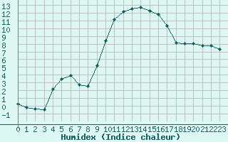 Courbe de l'humidex pour Bonnecombe - Les Salces (48)