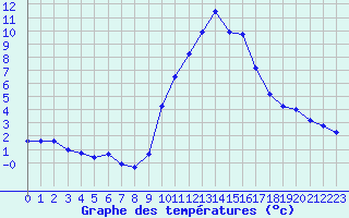 Courbe de tempratures pour Gap-Sud (05)