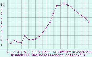 Courbe du refroidissement olien pour Souprosse (40)