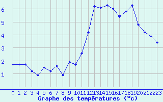 Courbe de tempratures pour La Beaume (05)