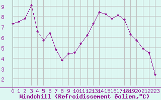 Courbe du refroidissement olien pour Saint-Philbert-sur-Risle (27)