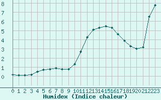 Courbe de l'humidex pour Besanon (25)