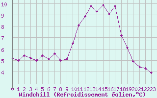 Courbe du refroidissement olien pour Cherbourg (50)