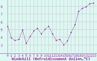 Courbe du refroidissement olien pour Pontoise - Cormeilles (95)