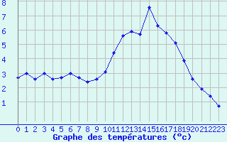 Courbe de tempratures pour Bourges (18)