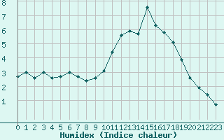 Courbe de l'humidex pour Bourges (18)