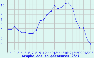 Courbe de tempratures pour Avord (18)