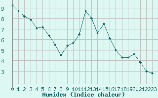 Courbe de l'humidex pour Saint-Brieuc (22)