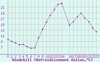 Courbe du refroidissement olien pour Recoubeau (26)