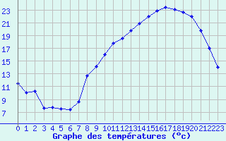 Courbe de tempratures pour Le Puy - Loudes (43)